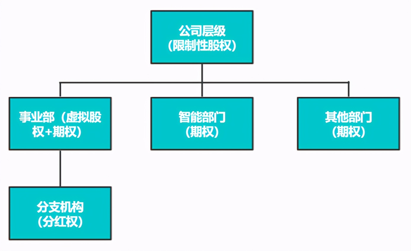 强烈建议收藏：干货满满，股权激励到底是什么？（四）
