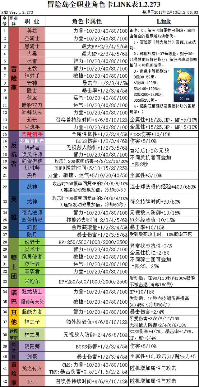 冒险岛link联盟角色卡属性