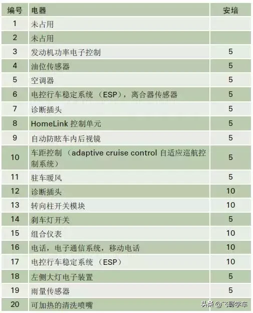 奥迪A3.A4.A5.A6.A8系列全部车型常见车型保险丝位置功能说明
