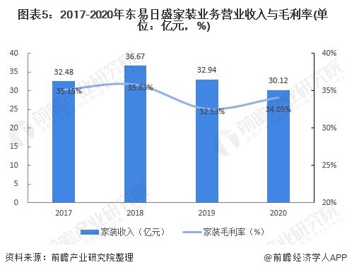 干货！2021年中国家装行业龙头企业分析——东易日盛