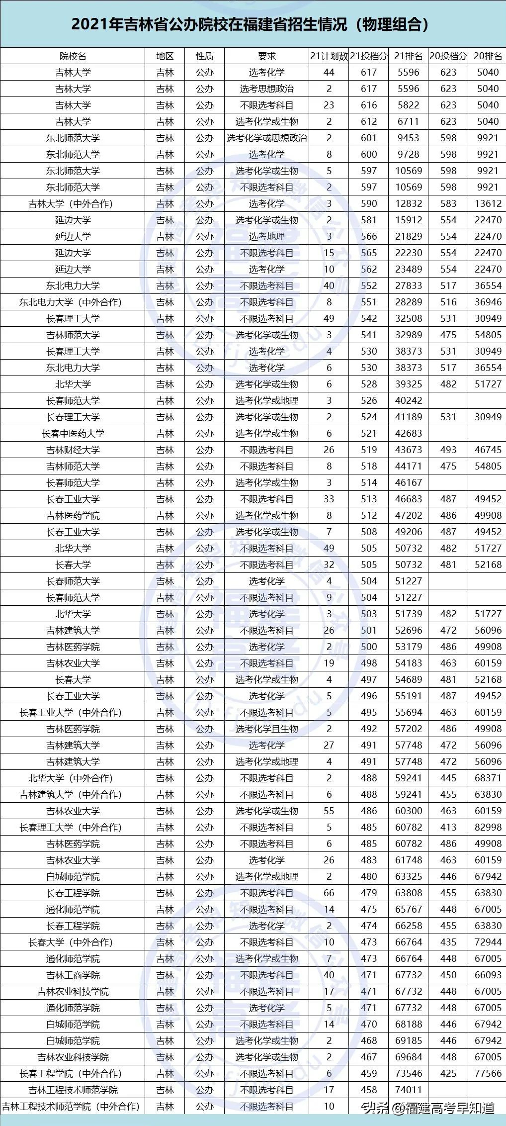 重磅！2021全国公办本科大学在福建招录数据出炉