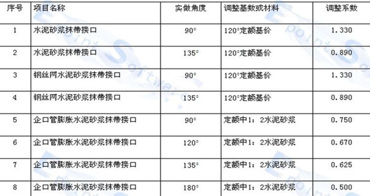 污水管道工程报价明细表（市政工程排水工程价目表）