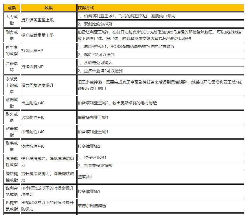 《恶魔之魂 重制版》全戒指获得方式攻略 戒指效果一览表