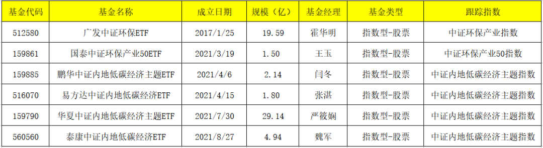 解析：碳中和基金以及6位基金经理的看法