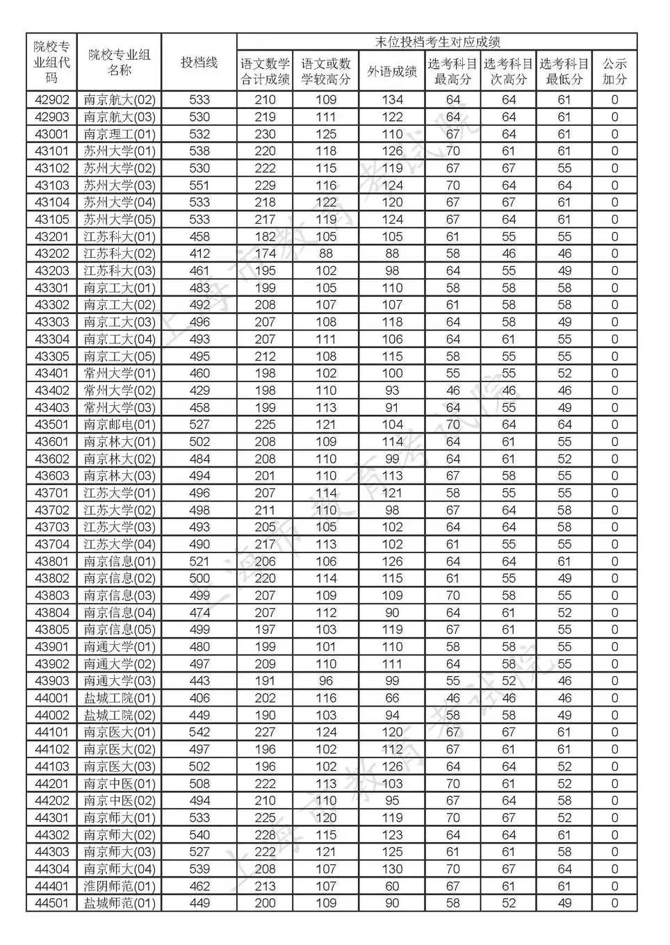 2020年上海高考各批次院校投档线