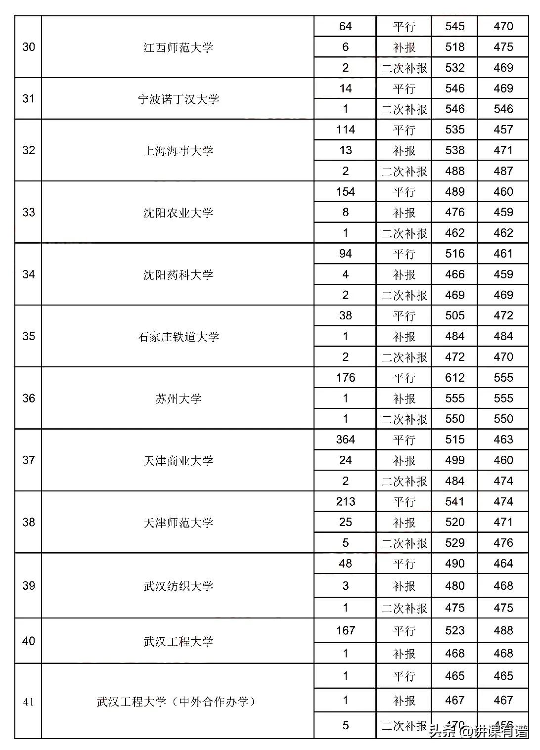 贵州高考7月26日，一本录取情况！贵州大学最高录取627分