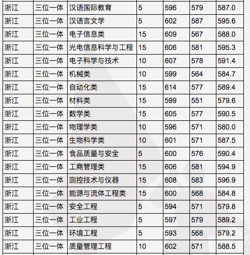 独家解读|中国计量大学 2020年“三位一体”综合评价招生章程分析