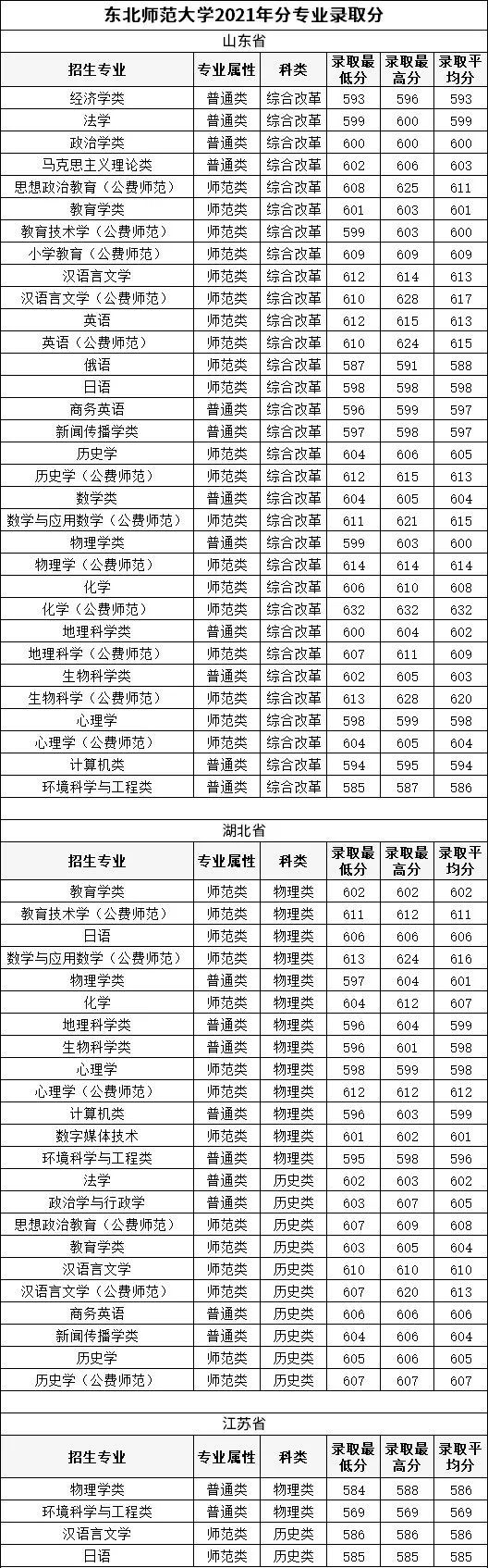 中国师范大学最新排名发布！附师范大学2021投档分数线