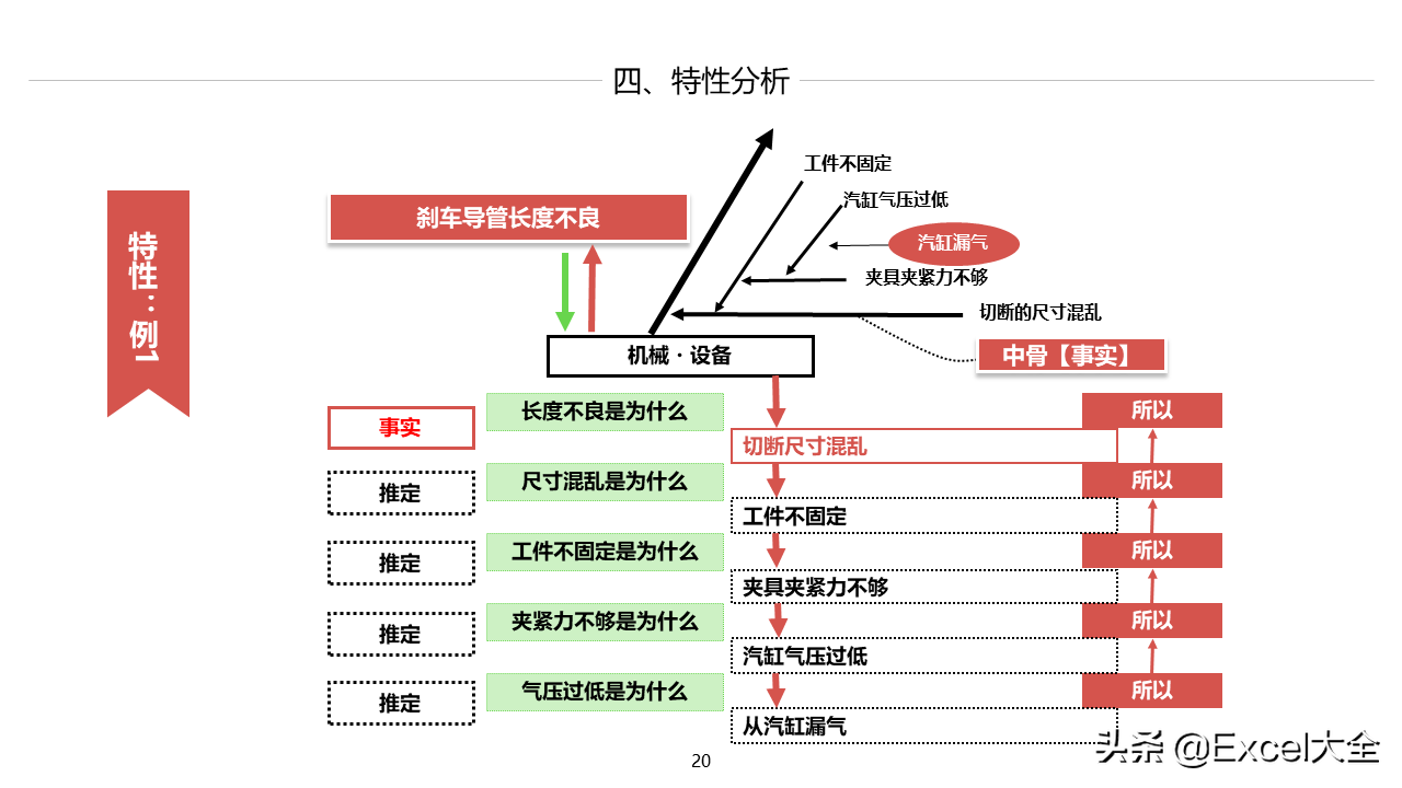 24页PPT：如何用鱼骨图分析法找出问题的真正原因，附案例示范