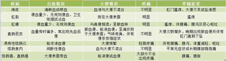 大便出血，不一定是痔疮或肠癌！医生：还可能是几类病