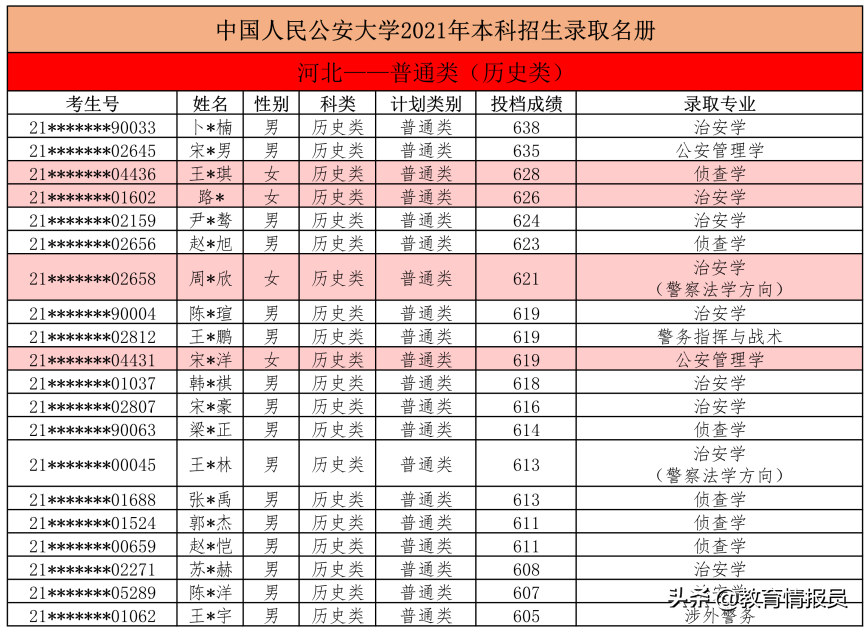中国人民公安大学2021年在河北录取分数：历史589分，物理599分