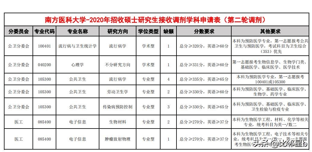 5月28日第四轮考研调剂信息：安徽大学、河海大学、重庆大学等