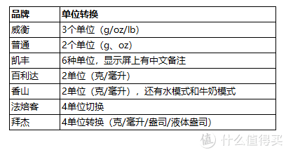 烘焙電子秤選購指南，7款電子秤實測讓你告別買買買誤區