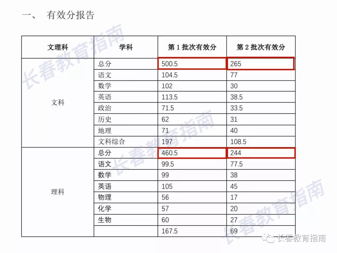 高考逆袭必看！2021各地模考分数出炉，不同分数考生如何备考