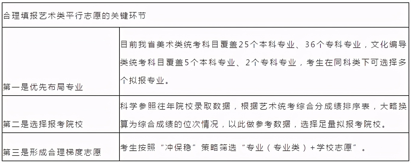 ＠高考生：全文高能！山东高考志愿填报最全攻略