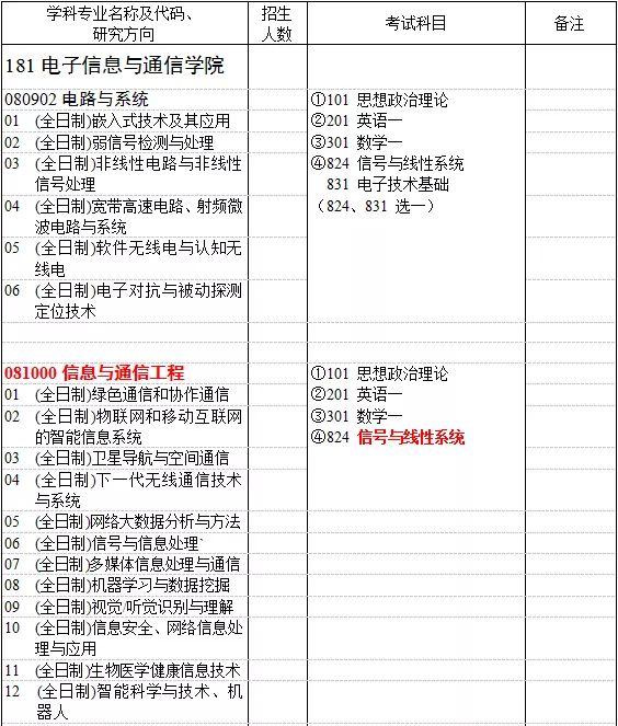 通信考研院校详解之华中科技大学篇