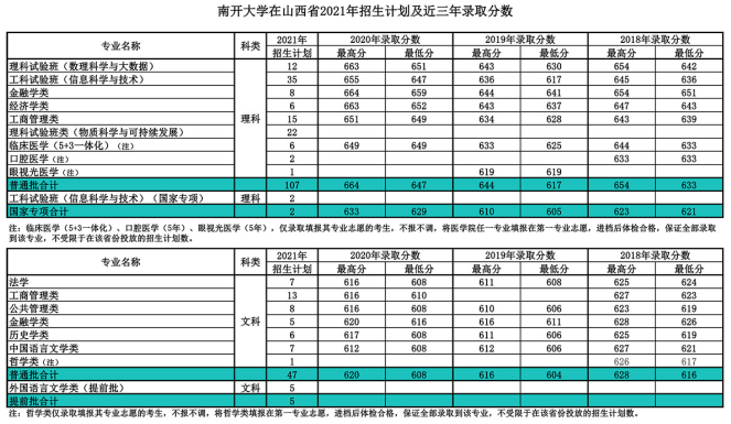 就在今日！天津市高考分数线重磅公布！附南开大学近三年分数线汇总