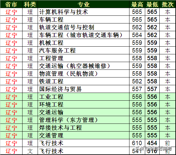 上海工程技术大学：各省分专业录取分数线来了，中等生的好选择