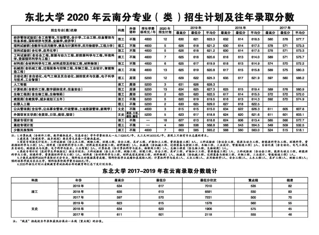 东北大学2020年招生计划、历年分省录取分数线（2017-2019年）