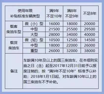 各地国三车，2019年最新报废补贴新标准已出！北京最高达10万元！