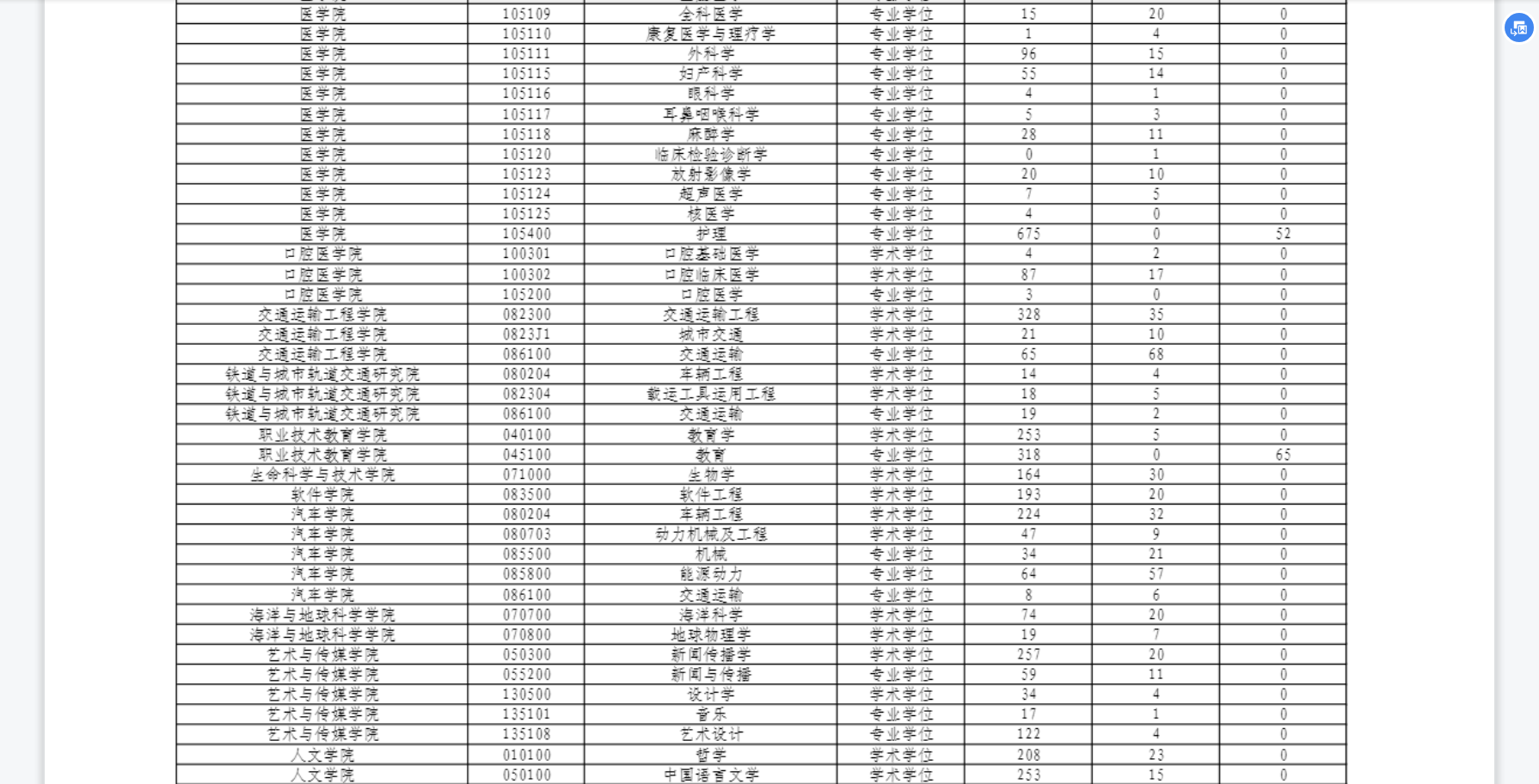 同济大学考研报录比21年全国统考各专业数据，报名人数、录取人数