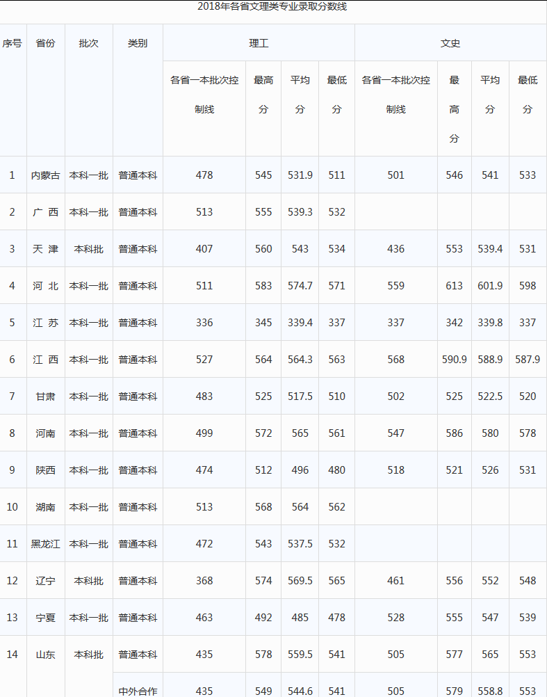 湖北工业大学2016-2018年全国录取分数线
