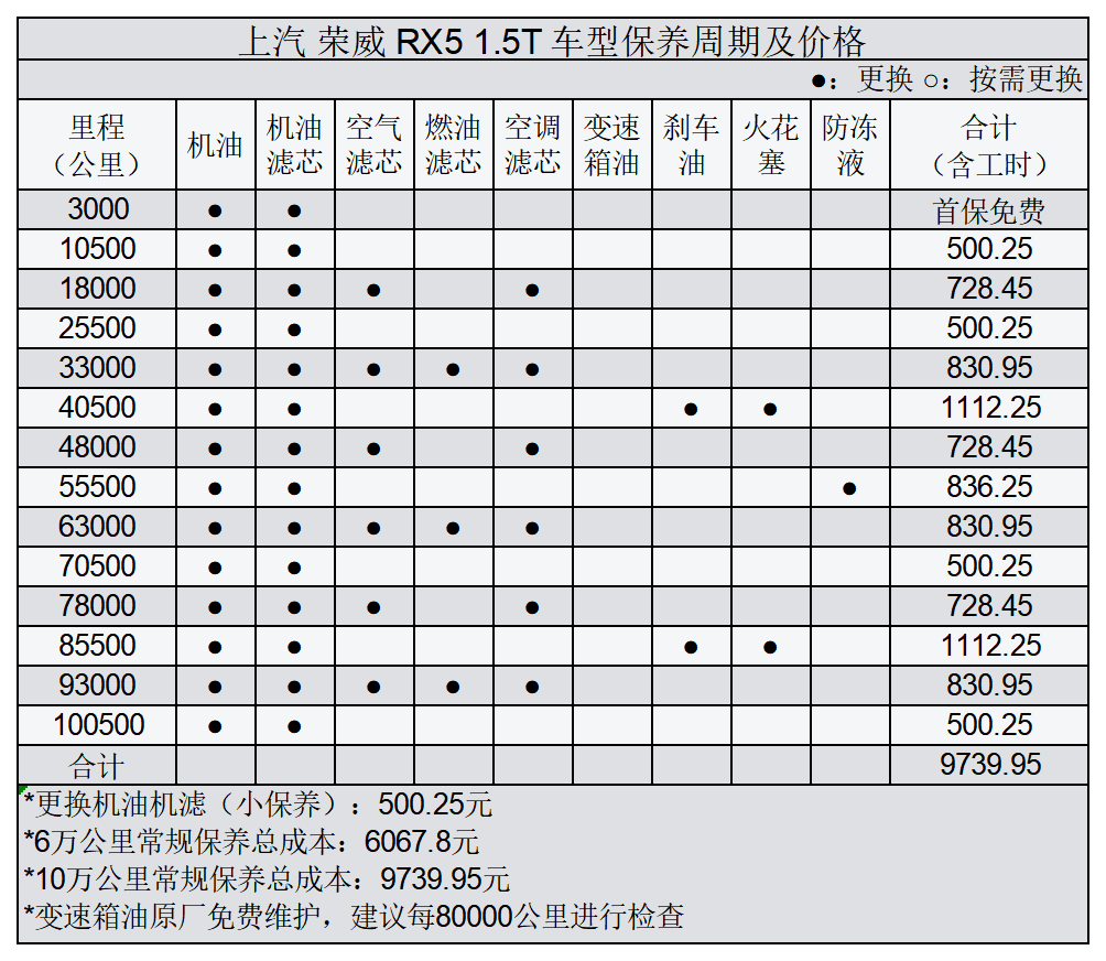 荣威RX5常规保养项目价格总结，了解如何养车，少花冤枉钱