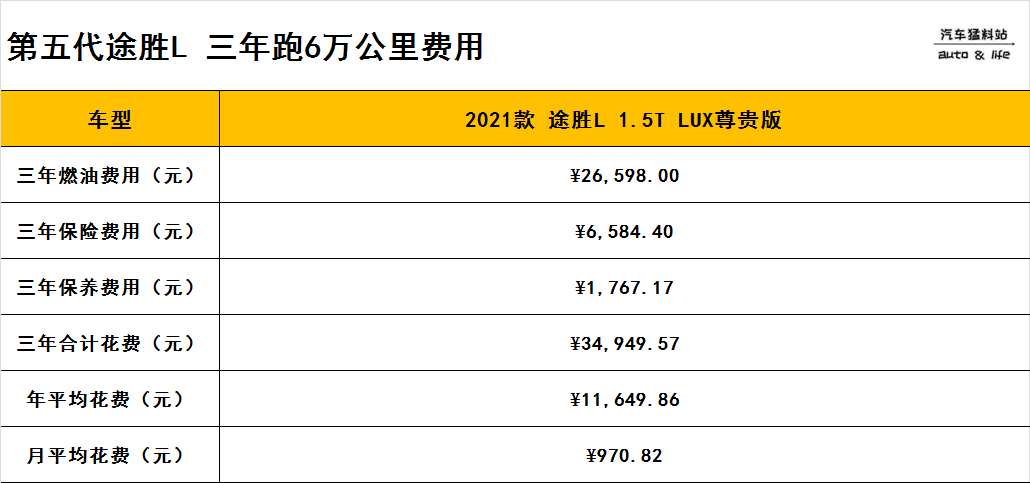 想入手第五代途胜L，全款落地多少钱，养车成本高不高？