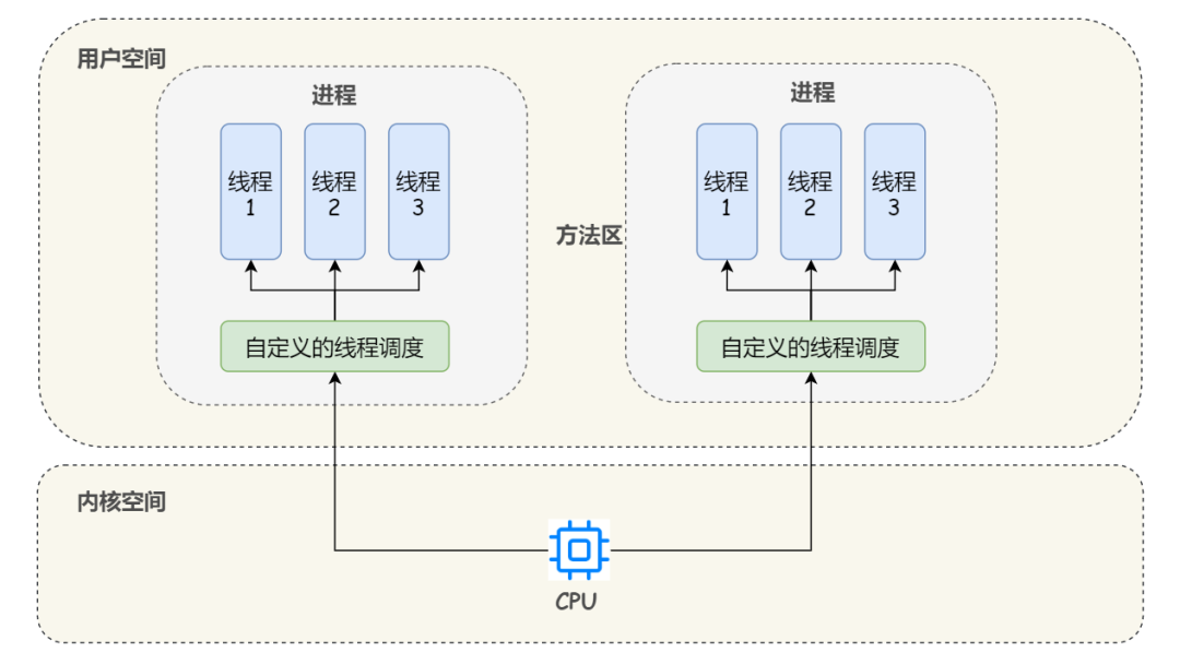 Java线程和操作系统的线程到底有啥区别？