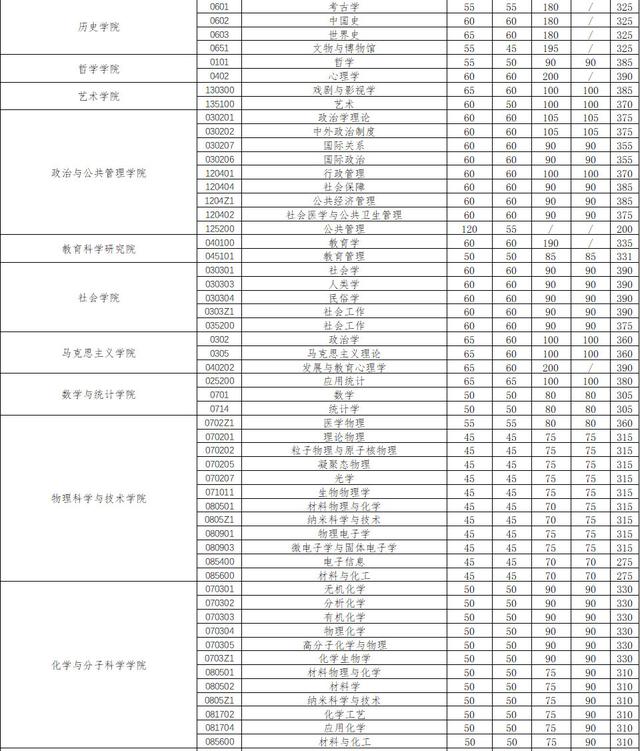 武汉大学2020考研复试分数线正式公布，以网络远程复试为主！