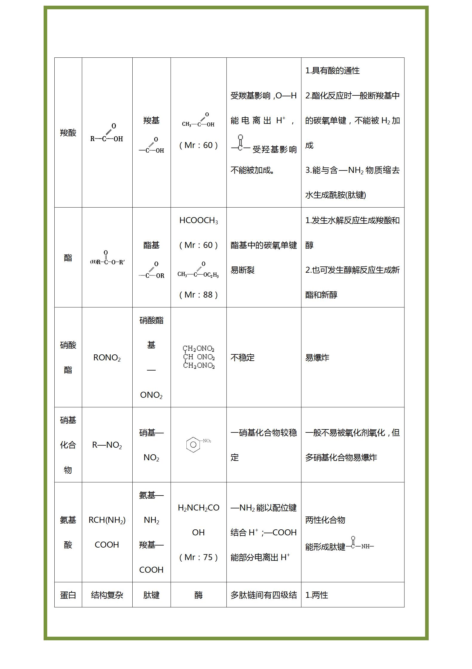 高中化学：有机化学基础知识点归纳（超全）三年知识汇总