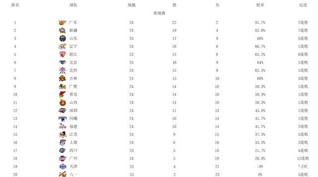 cba81队为什么这么弱(为什么八一男篮会这么差，25战23败的成绩位列cba联盟倒数第一)