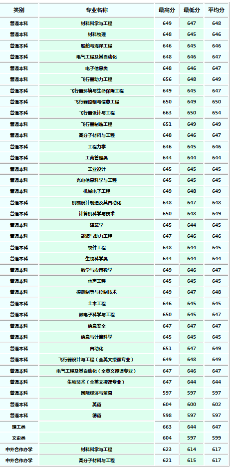西北工业大学2018各省录取分数线