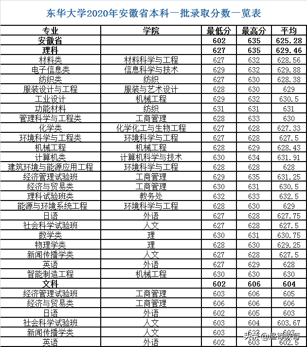 东华大学2020年各省市本科一批分专业录取分数