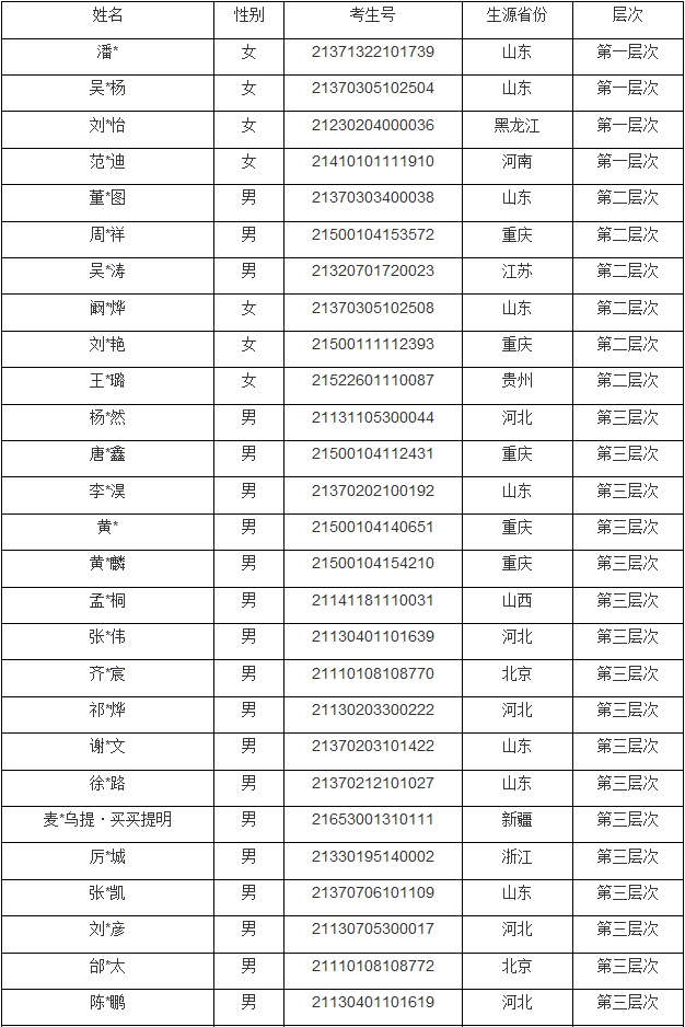 山东理工大学 2021年高水平运动队招生体育专项测试合格名单公示