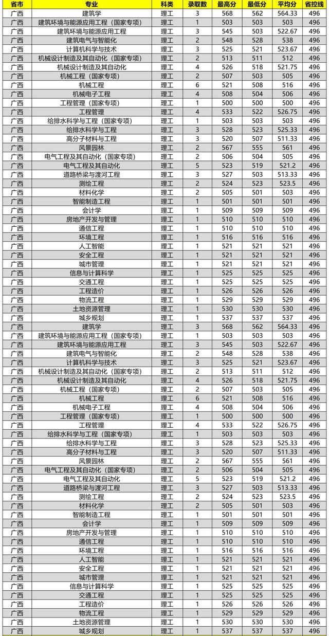 沈阳建筑大学2020在全国各省市分专业录取分数及人数汇总！含艺术