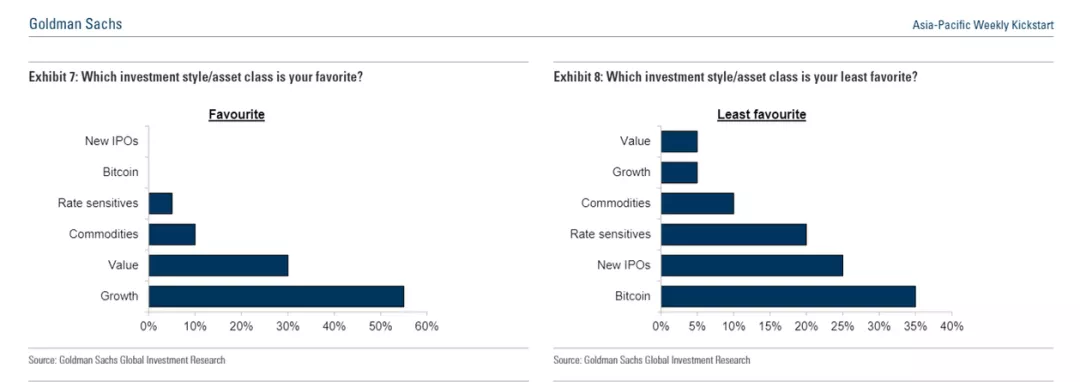 高盛：比特币是最不受CIO欢迎的投资，CIO最看好中国A股和日经225