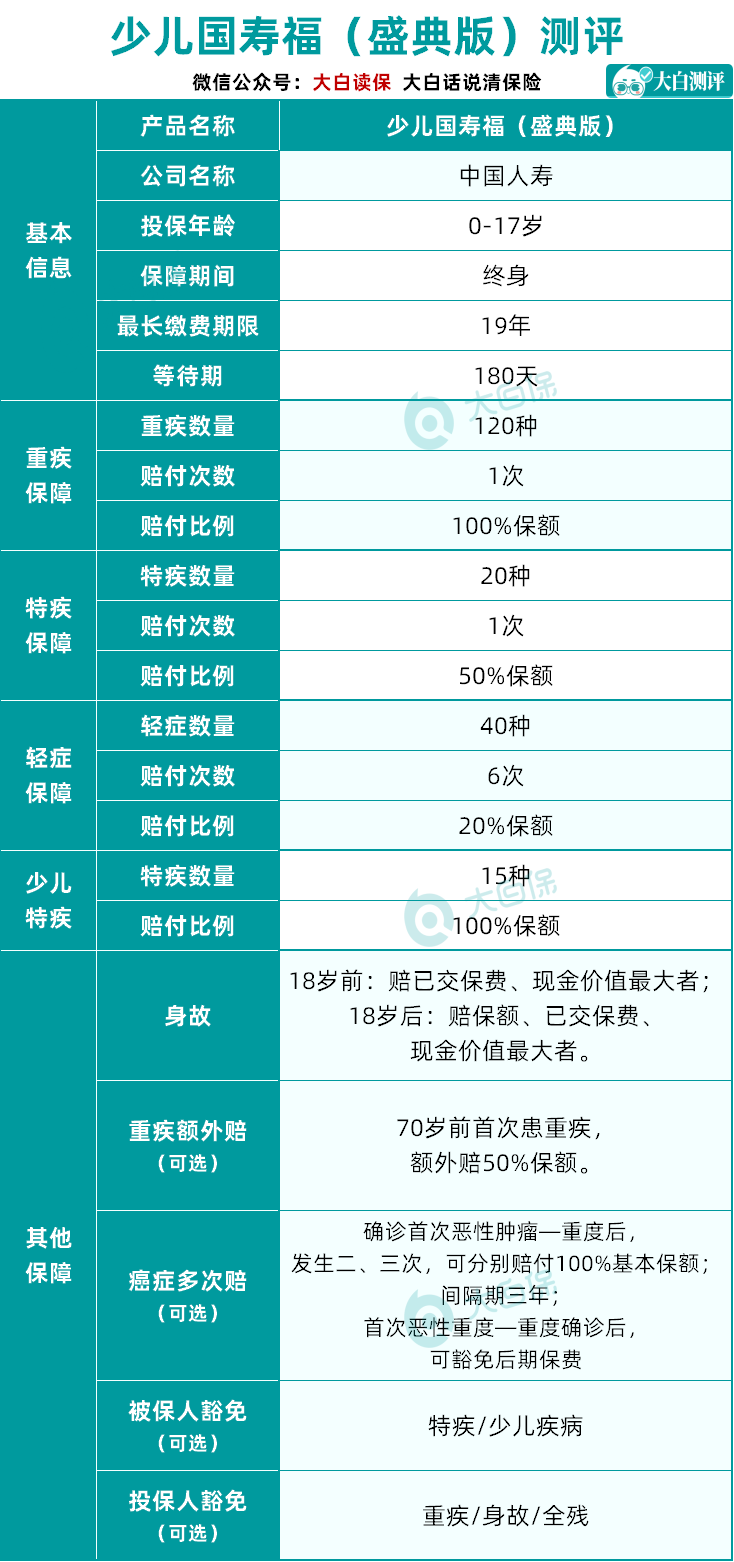 少儿国寿福（盛典版）：不仅贵还有点严