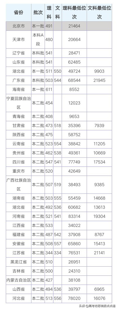 华北水利水电大学优势专业分析及2019、2018、2017年各省录取分数