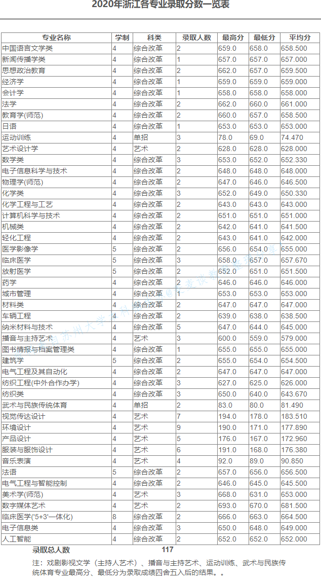 苏州大学2020在全国30省市分专业录取分数及录取人数