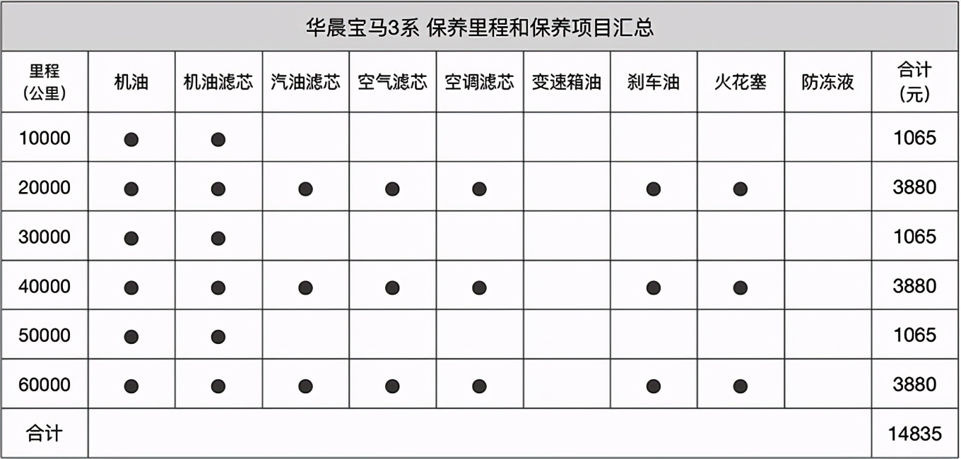 三年6万公里保养要花多少钱？宝马3系保养解析
