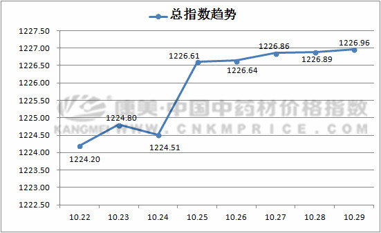 芒硝涨了42.20%，灯心草跌了5.29%，中药材价格总指数承压缓升