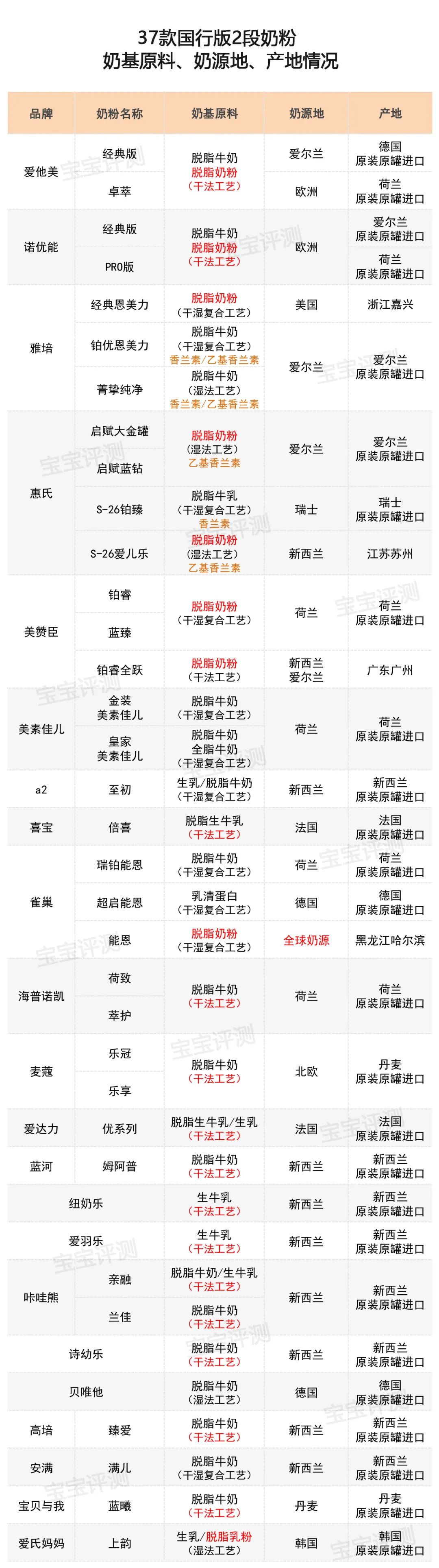 37款国行版2段奶粉评测：有的添加了白砂糖/香精，有的被通报
