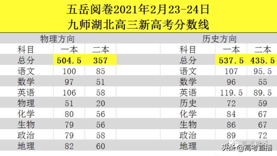 哭了！比八省联考难？2021各地最新模考分数线出炉