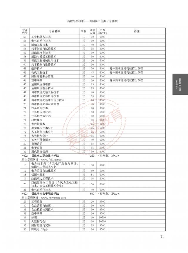 福建2021年高职院校分类考试招生计划公布！完整图片版！附分数线