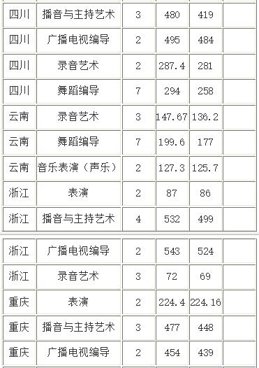 山西传媒学院艺术类录取分数线