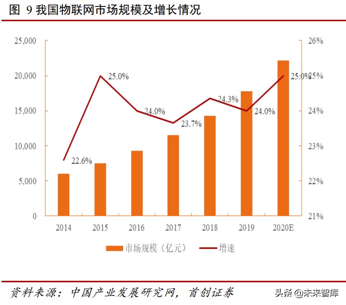 物聯網深度報告：5G+鴻蒙，物聯網萬億市場即將啟動