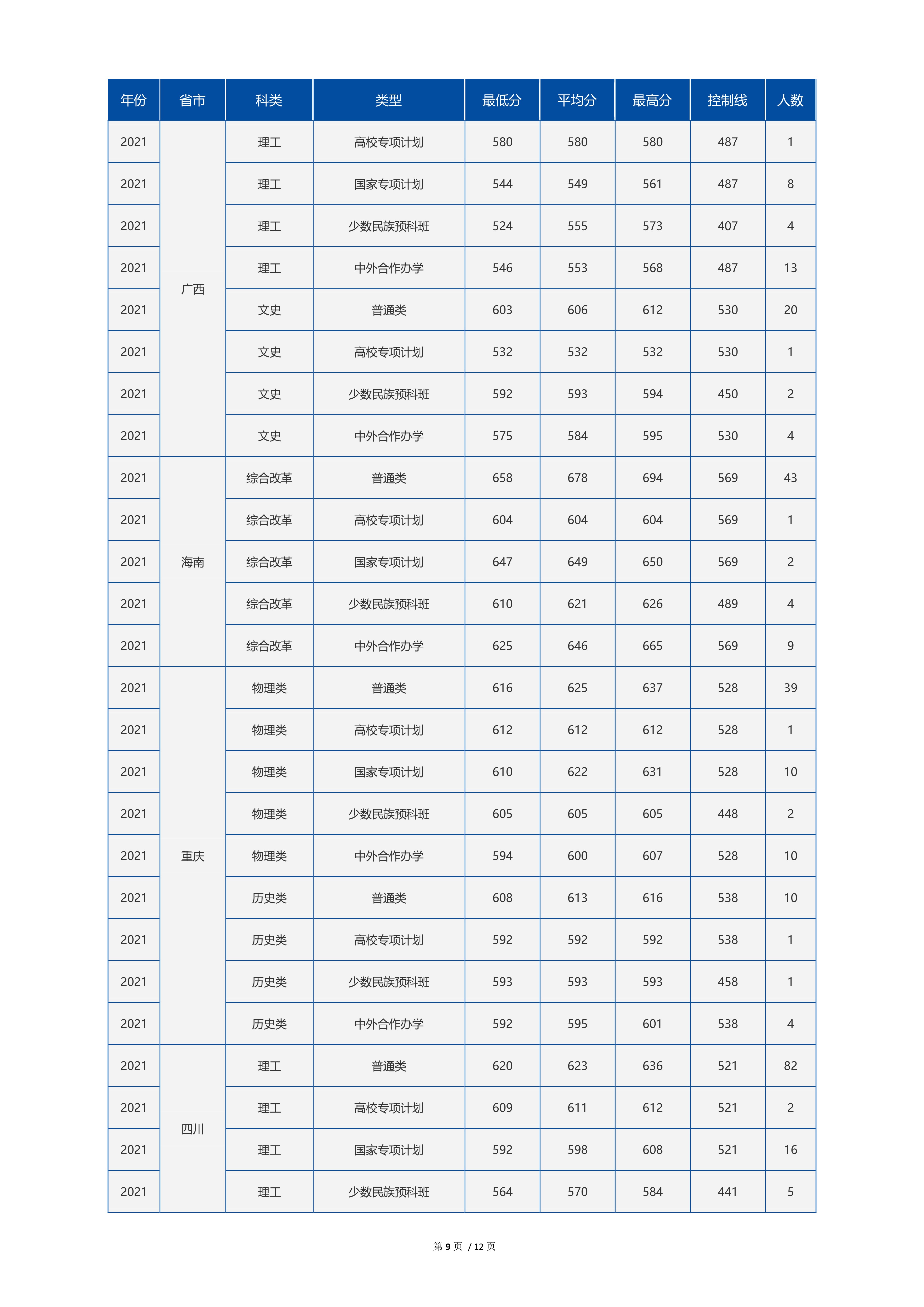 2022高考：中国海洋大学2021年在各省市最低录取分数线