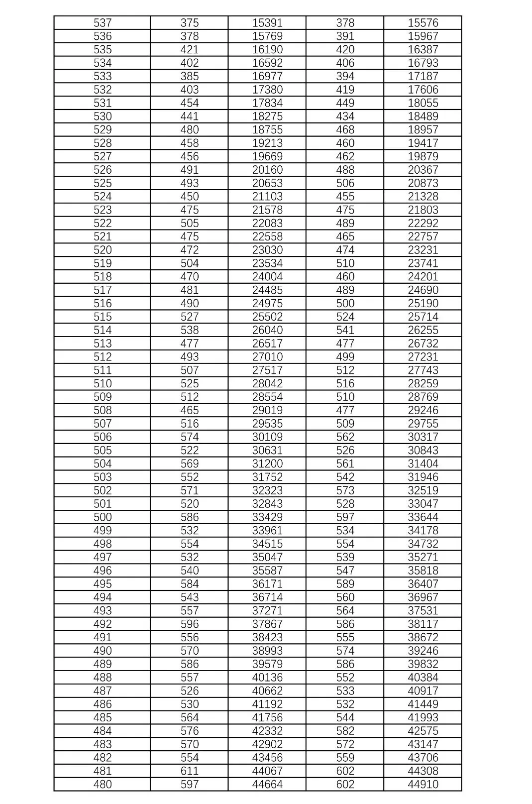 官方发布！2021高考一分一段表：河南、湖南、河北、江苏、贵州…