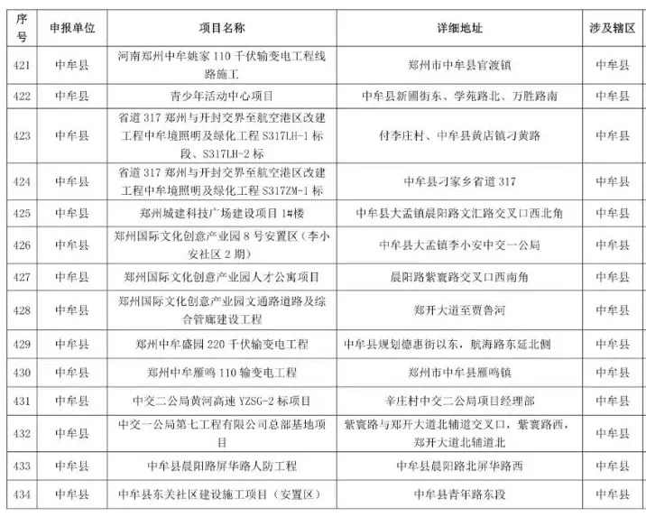 鄭州2021-2022年秋冬季民生工程名單公布，涉及地鐵學校等